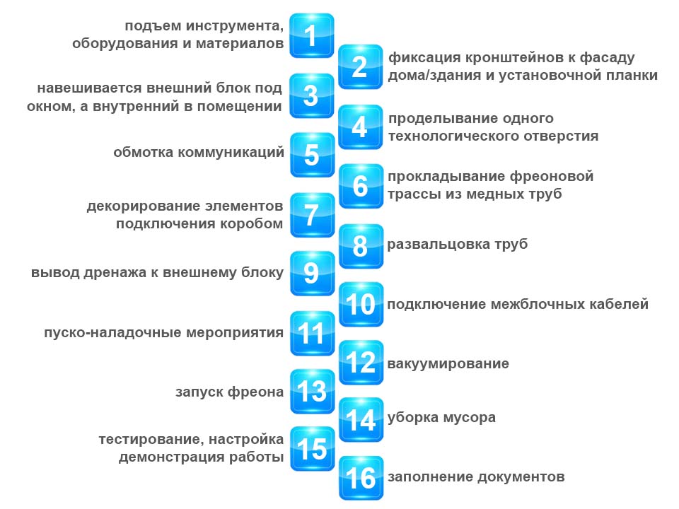 Что входит в стандартный монтаж кондиционера