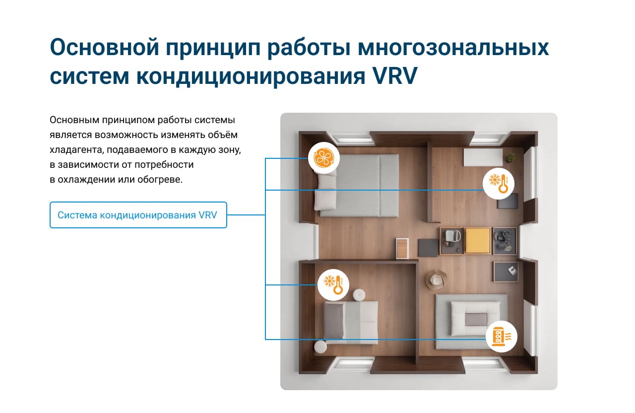 VRF система VRF система