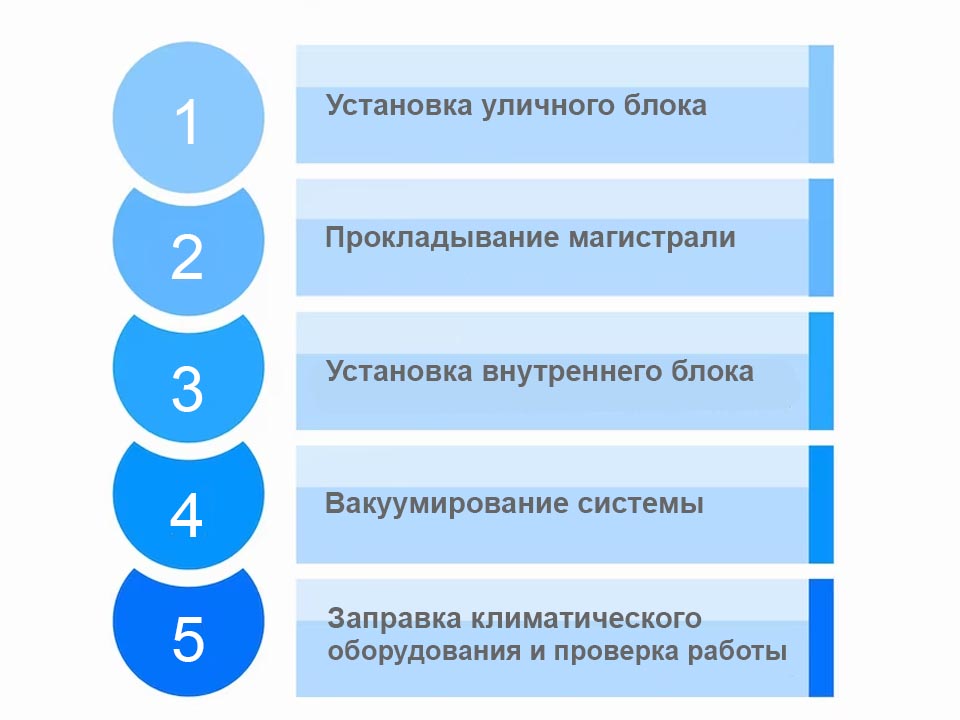 На какие этапы разбивается установка кондиционеров