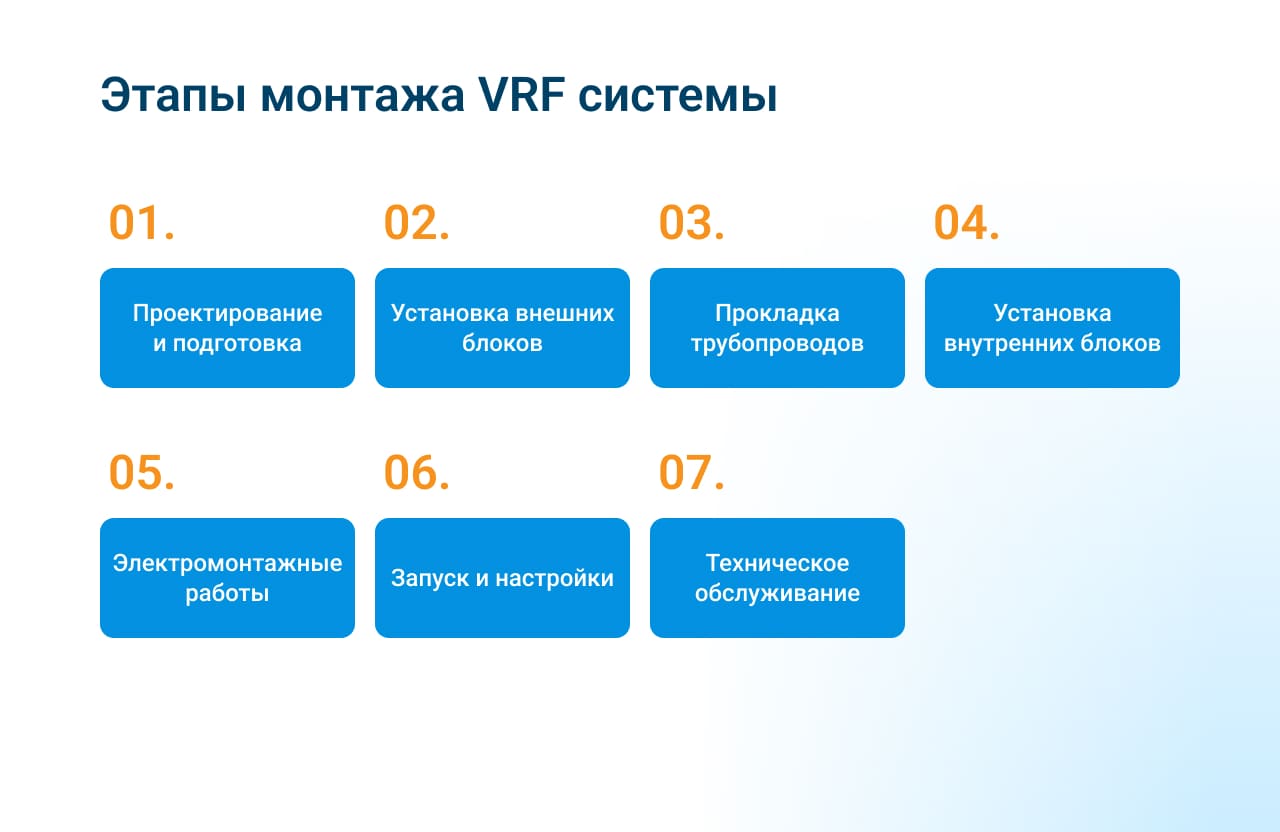 VRF система VRF система