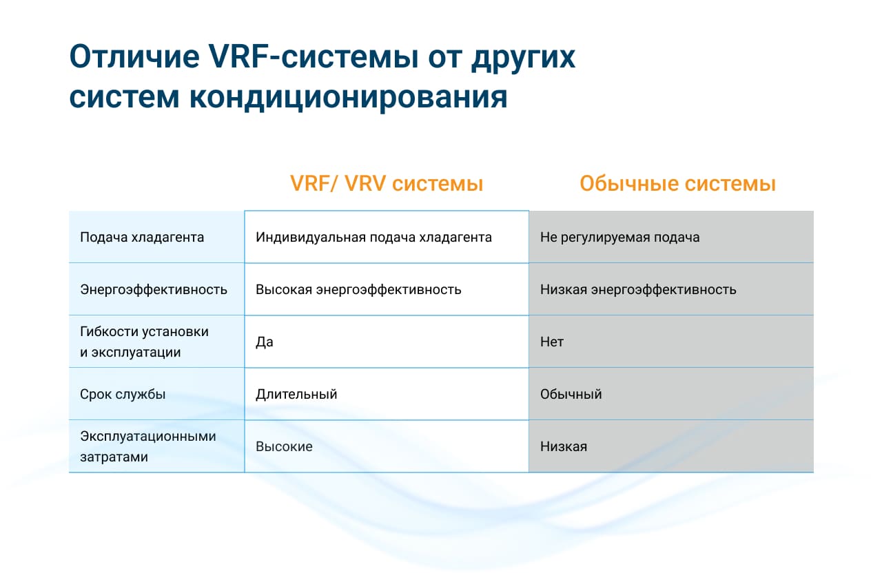 VRF система VRF система