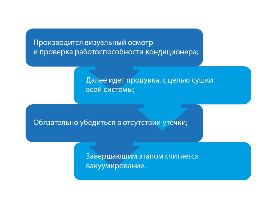 Подготовка кондиционера перед заправкой