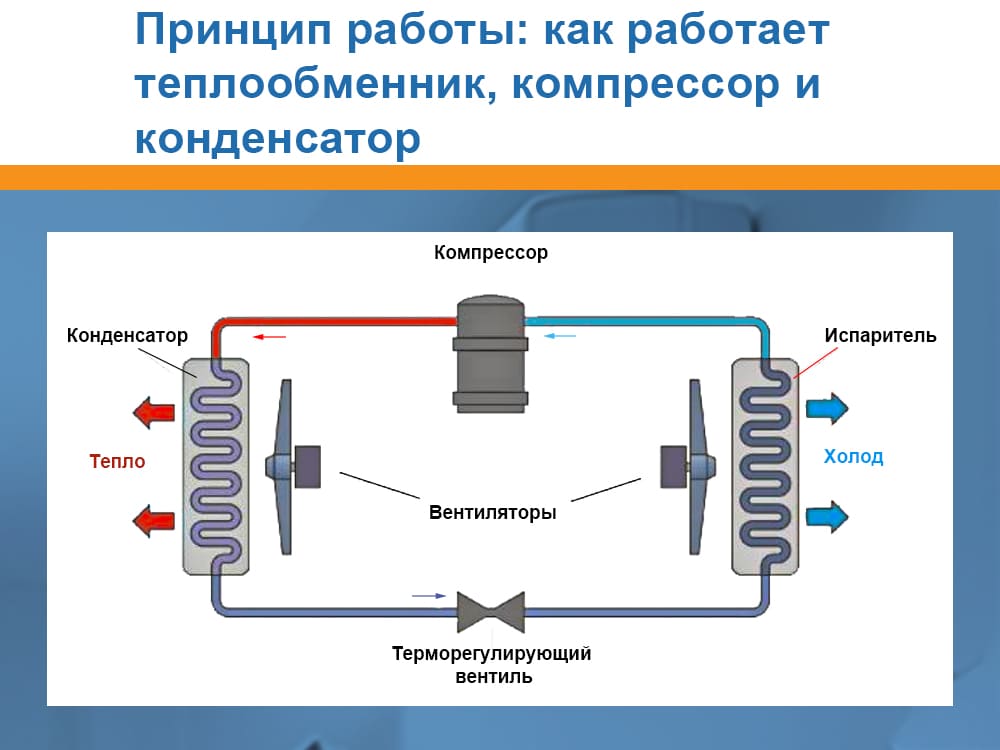 Как работает кондиционер