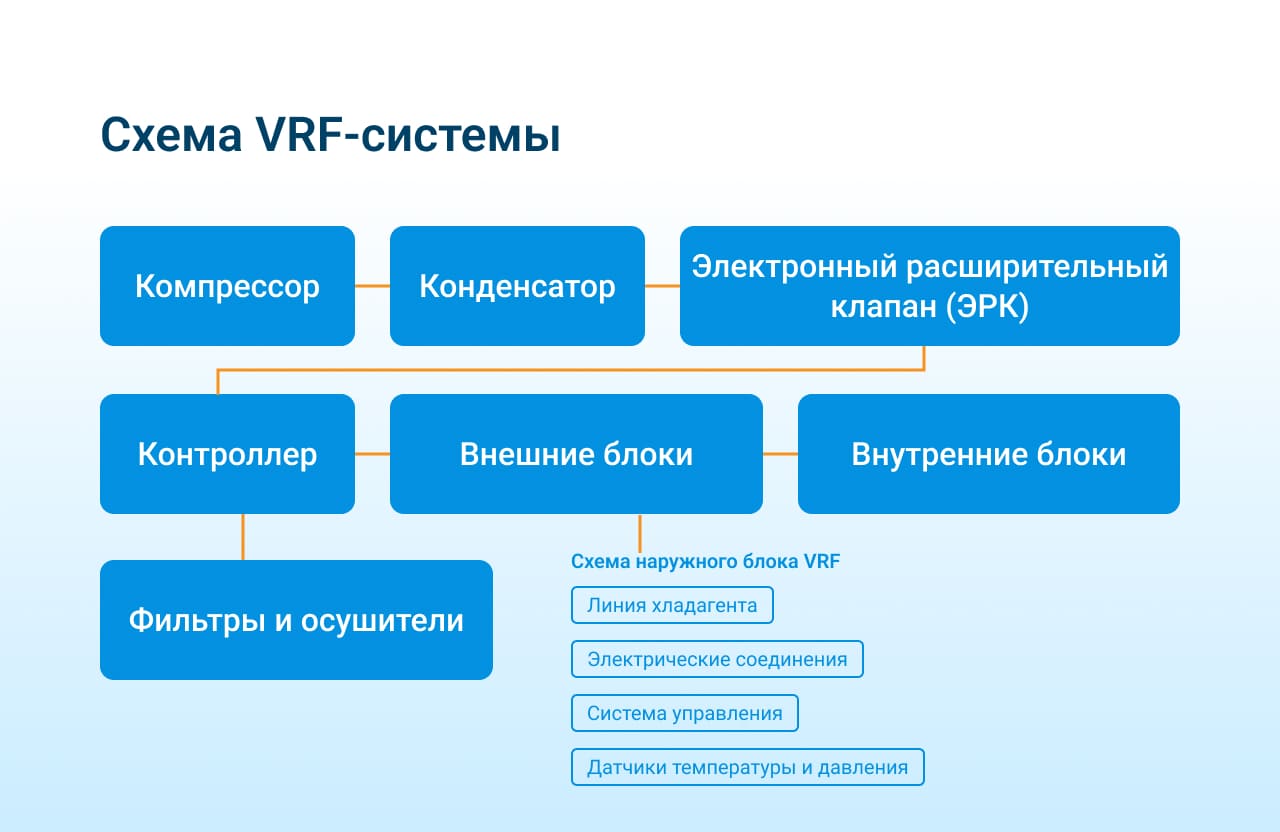 VRF система VRF система