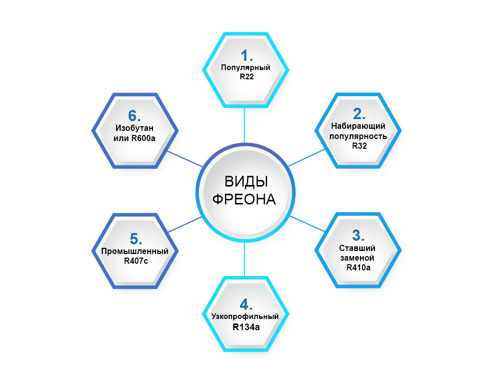 Виды фреона