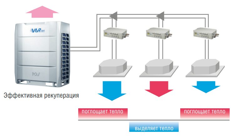 Наружный блок VRF системы Mdv 6-i560WV2GN1 Наружный блок VRF системы Mdv 6-i560WV2GN1