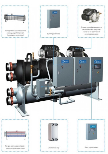 Чиллер с водяным охлаждением Midea MWMC1055A-FB3H