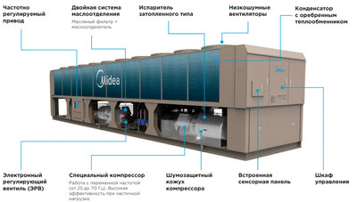 Чиллер с воздушным охлаждением Midea MASC810A-SB3ZXF